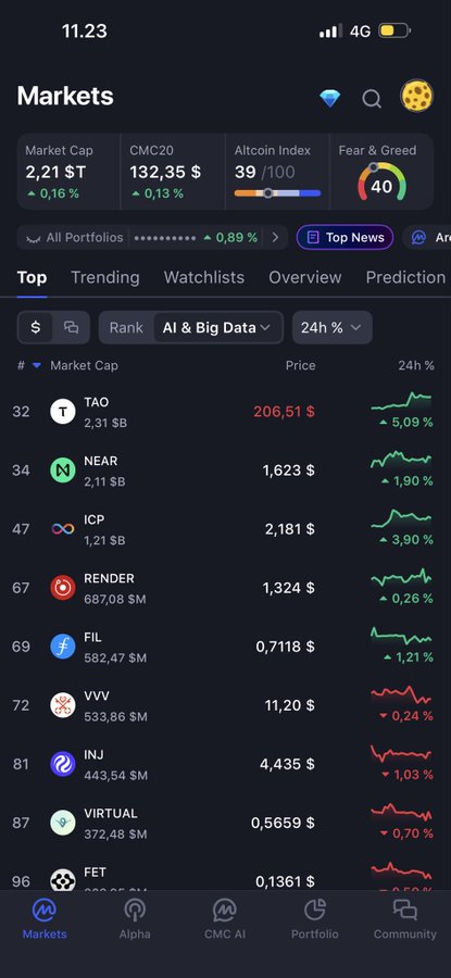 A mobile screenshot of the CoinMarketCap Markets page showing cryptocurrency data including Market Cap 2.21 $T, CMC20 at 132.35, Altcoin Index at 39/100, and a Fear & Greed indicator at 40, with a list of AI & Big Data coins like TAO, NEAR, ICP, and RENDER.