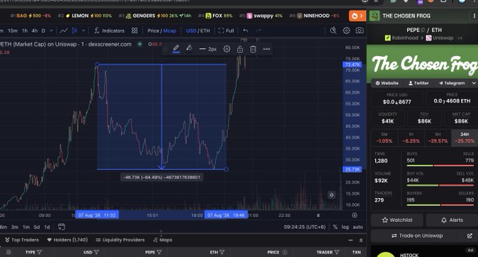 A Dexscreener chart of PEPE/ETH on Uniswap displays a measured -64.73% retracement box from its August 27, 2025 local high, supporting the post's claim that $PORK mirrors PEPE's prior shakeout pattern ahead of a potential 500X recovery.