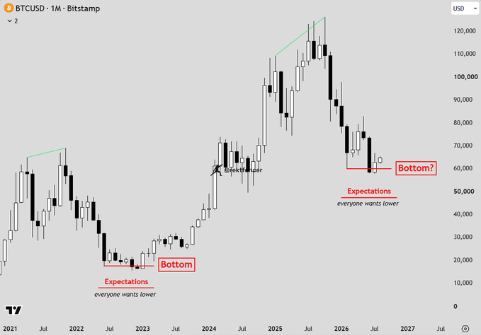 A BTCUSD monthly candlestick chart from Bitstamp showing Bitcoin's historical price action from 2021 to 2027, with annotations marking a previous "Bottom" around $20,000 in 2022-2023 and a potential "Bottom?" near $60,000 in 2026, both labeled with "Expectations: everyone wants lower" to illustrate how market participants are anticipating a final flush before the next bull run. The chart visualizes the post's argument that Bitcoin has broken its traditional cycle playbook, suggesting the expected macro bottom may never materialize.