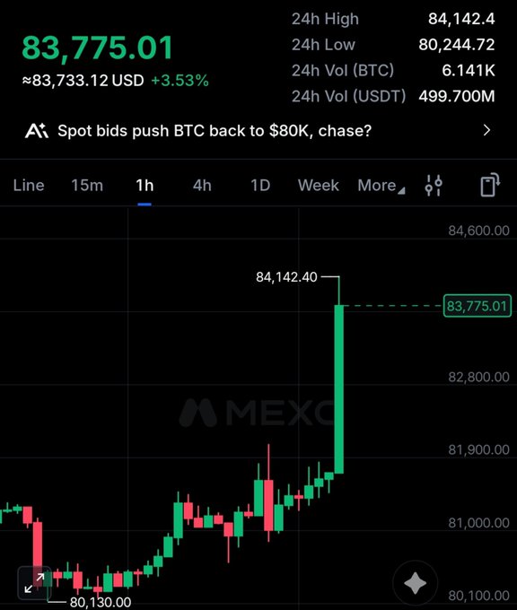A MEXC exchange chart showing Bitcoin at $83,775.01 (+3.53%), with a 24h high of $84,142.40, 24h low of $80,244.72, and a dramatic green price spike on the hourly candlestick chart.