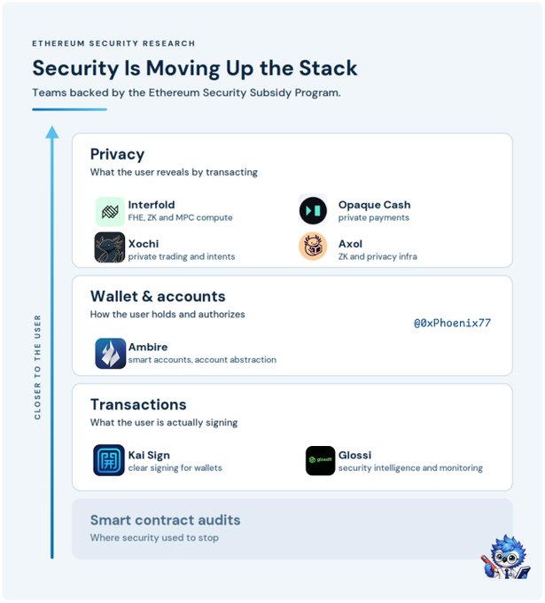 An infographic titled 'Security Is Moving Up the Stack' showing Ethereum Security Subsidy Program teams categorized into Privacy (Interfold, Opaque Cash, Xochi, Axol), Wallet & accounts (Ambire), Transactions (Kai Sign, Glossi), and Smart contract audits, credited to @0xPhoenix77.