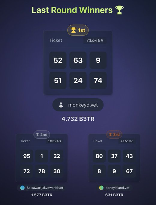 The image shows a scoreboard for a game of roulette, with three different rounds displayed. The first round has won 1st place, the second round has won 2nd place, and the third round has won 3rd place. The text on the screen congratulates the winners and encourages them to keep playing.