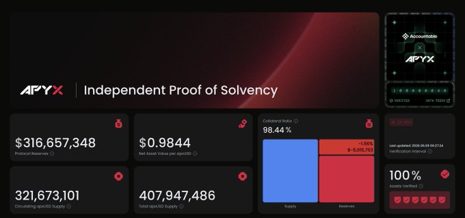 The image shows a screenshot of an Apx dashboard, displaying various information related to its services or functionality. The dashboard has two distinct color sections representing red and blue colors - one for the top half of the screen and another for the bottom half. These colored tabs might indicate different features or aspects of the service, such as inventory, protocol ownership, or liquidity.

The text on the dashboard includes a statement that reads "Independent Proof of Solvency", which is likely about a feature of the Apx platform or the company itself. The dashboard also provides context by showing that there's been an update to it with increased granularity, which means that more detailed information about the services provided are now displayed in a clearer and more organized manner. Additionally, there are numbers and details related to inventory, protocol ownership, and liquidity, offering further insight into how the platform operates or what users can expect from the Apx dashboard.
