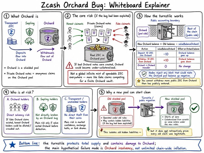 The image features a whiteboard explanation of the concept of ZEC (Zimbabwe Economic Crisis) with illustrations, diagrams, and text. The post explains that there is no "infinite money glitch" which means that once the maximum supply of money has been deposited into the pool, it cannot be withdrawn any more than what was deposited. This ensures the stability of the pool's value and prevents the economy from experiencing a sudden collapse due to excessive withdrawals or deposits. The post also mentions credit to @0xdoug for providing the great explainer:".