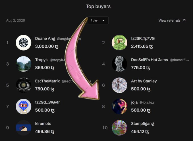 A leaderboard titled 'Top buyers' dated Aug 2, 2026 displays the top 10 purchasers with a pink arrow pointing to rank 6, 'Art by Stanley' with 500.00 tz, led by Duane Ang with 3,000.00 tz at rank 1.