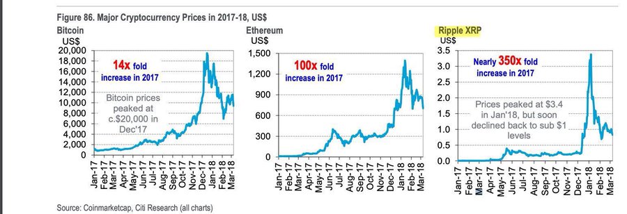 The image, titled "Figure 86. Major Cryptocurrency Prices in 2017-18, US$," displays three line charts from Coinmarketcap/Citi Research tracking Bitcoin (14x fold increase in 2017, peaking at ~$20,000 in Dec '17), Ethereum (100x fold increase in 2017), and Ripple XRP (a nearly 350x fold increase in 2017, peaking at $3.4 in Jan '18 before falling below $1). The charts highlight XRP's dramatic but volatile surge, visually supporting the post's claim that "XRP's outperformance will return" by recalling its extraordinary 350x gain during the 2017-18 crypto rally.