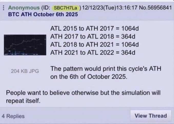 In the image, there is a conversation between two users about Bitcoin happening at a specific date. One user's opinion is that Bitcoin would peak on October 6th of that year, based on their pattern observation. The other user is curious if they should believe in this forecast or repeat it to check its accuracy. The post appears to be a discussion among people about the potential future value of Bitcoin, with the users sharing their views and thoughts regarding the subject.