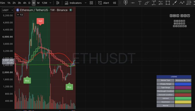 A trading chart for Ethereum/TetherUS (ETHUSDT) on Binance displays candlestick patterns with 'Buy' and 'Sell' signals marked on a weekly timeframe.