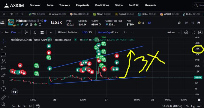 A trading chart on AXIOM showing Nibbles/USD with price at $10.1K, featuring green 'B' (buy) and red 'A' (ask) markers, with yellow handwritten annotations showing an upward arrow and '13X' targeting a 38K price level.