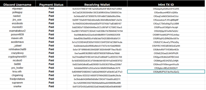 A spreadsheet showing Discord usernames, payment statuses, receiving wallet addresses, and Mint TX IDs, with most entries marked as 'Paid'.