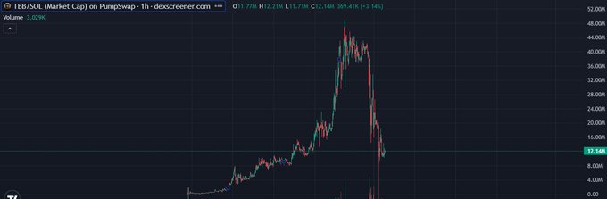 A candlestick chart of TBB/SOL (Market Cap) showing a sharp parabolic price spike followed by a steep decline on a dark trading interface.