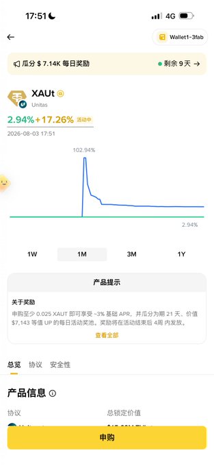 A mobile app screen shows a financial product for XAUt (Unit) by Unitas with a 2.94% return, $7.14K daily rewards, 9 days remaining, and a performance graph showing a spike to 102.94%.