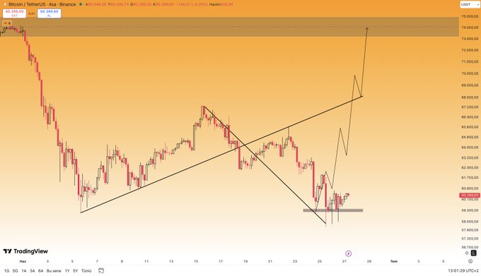 A Bitcoin/USDT 4-hour candlestick chart from Binance showing BTC trading at $66,599.04 with annotated trendlines forming an ascending triangle pattern, projecting a bullish move toward the $74,000 resistance zone highlighted in orange at the top of the chart. The technical analysis aligns with the post's bullish outlook, emphasizing $59,000 as strong support and targeting $74,000 as the next major upside level.