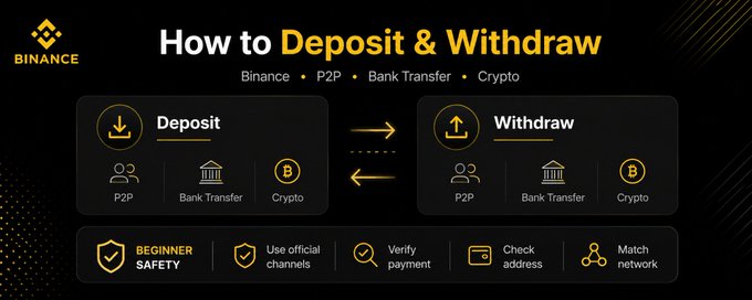 A Binance infographic titled 'How to Deposit & Withdraw' displaying P2P, Bank Transfer, and Crypto options alongside beginner safety tips.