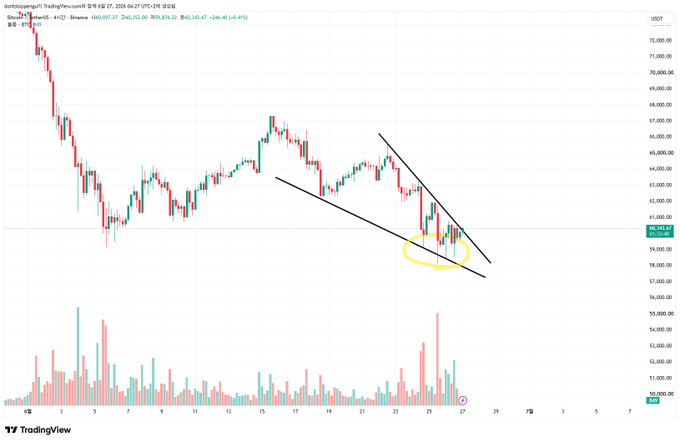 A Bitcoin (BTC/USDT) 4-hour candlestick chart from Binance shows price action consolidating around the $59,740 level within a descending channel pattern, with a yellow circle highlighting recent support holding near $59,000. The chart's failure to break below this descending structure visually supports the post's mention of risk management being needed, as Bitcoin appears to be holding support rather than continuing its prior downtrend.