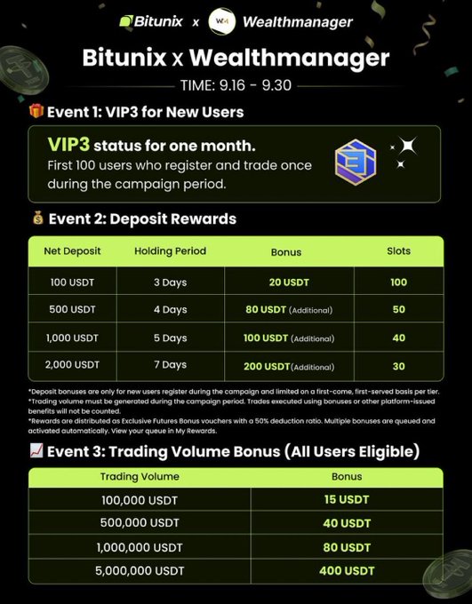 Promotional image for the Bitunix x Wealthmanager campaign (9.16 – 9.30), highlighting Event 1: VIP3 status for one month for the first 100 new users who register and trade, Event 2: Deposit Rewards with bonuses of 20–200 USDT for deposits of 100–2,000 USDT held for 3–7 days, and Event 3: a Trading Volume Bonus offering 15–400 USDT for trading volumes of 100,000–5,000,000 USDT — visually supporting the post's offer of VIP3 access for a month plus up to $800 USDT in combined bonuses.