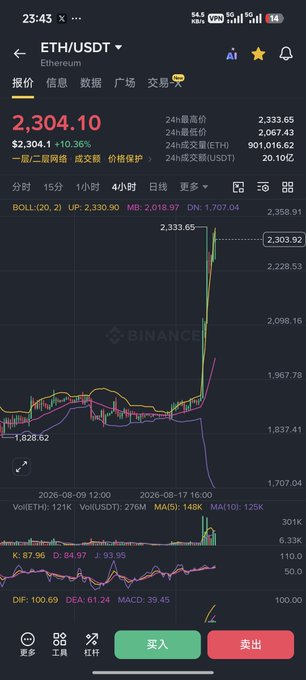 A Binance trading app shows the ETH/USDT daily chart surging to $2,304.10 (+10.36%), with a dramatic vertical candlestick spike from the $1,828–$2,330 range, illustrating the high-volatility 20% swing referenced in the post about tracking ETH-based meme tokens like Wojak across chains.