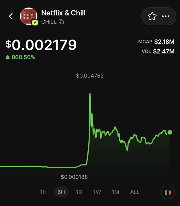 A price chart for the "Netflix & Chill" (CHILL) meme token shows a massive 860.50% surge over 6 hours, climbing from a low of $0.000188 to a peak of $0.004762 before settling at $0.002179 with a market cap of $2.18M and $2.47M in volume. The bullish post suggests that recent profit-taking has set the stage for further upside, referencing the token's status as a stock-reflection meme linked to TheIndexFi and Netflix.