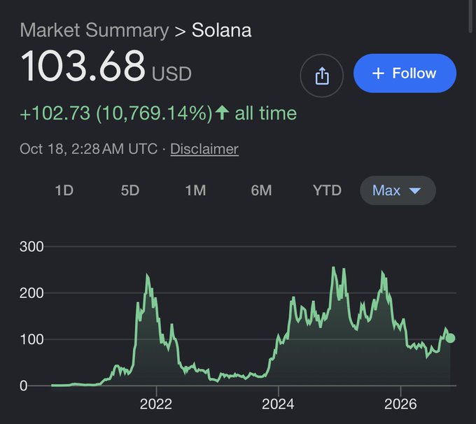 A market summary chart for SOL (Solana) showing a current price of 103.68 USD, with an all-time gain of +102.73 (10,769.14%) displayed on a 'Max' timeframe graph.