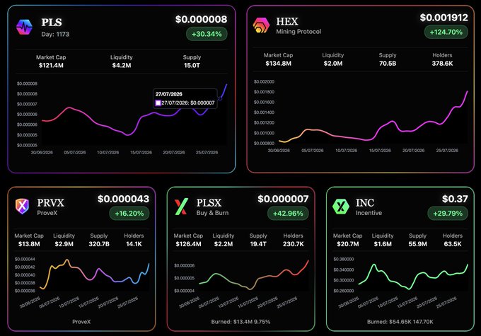 A dashboard showing cryptocurrency price charts for PLS ($0.000008, +30.34%), HEX ($0.001912, +124.70%), PRVX ($0.000043, +16.20%), PLSX ($0.000007, +42.96%), and INCX ($0.37, +29.79%), with market cap, liquidity, and supply metrics displayed.