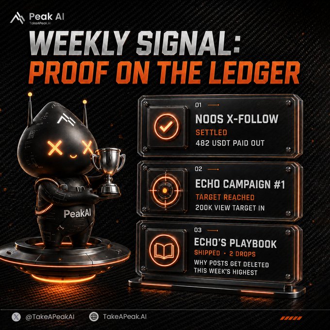 A dark-themed promotional graphic from Peak AI featuring their mascot holding a trophy alongside three highlighted weekly achievements: "NOOS X-FOLLOW — SETTLED, 482 USDT PAID OUT," "ECHO CAMPAIGN #1 — TARGET REACHED, 200K VIEW TARGET IN," and "ECHO'S PLAYBOOK — SHIPPED - 2 DROPS." The bold "WEEKLY SIGNAL: PROOF ON THE LEDGER" header reinforces the post's message of showcasing verifiable on-chain results from the past week.