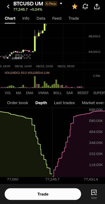 A smartphone screenshot of a Bitcoin trading app showing the BTCUSD pair on the X-Perp exchange, with a current price of 77,245.7 (+0.24%) and a market depth chart displayed.