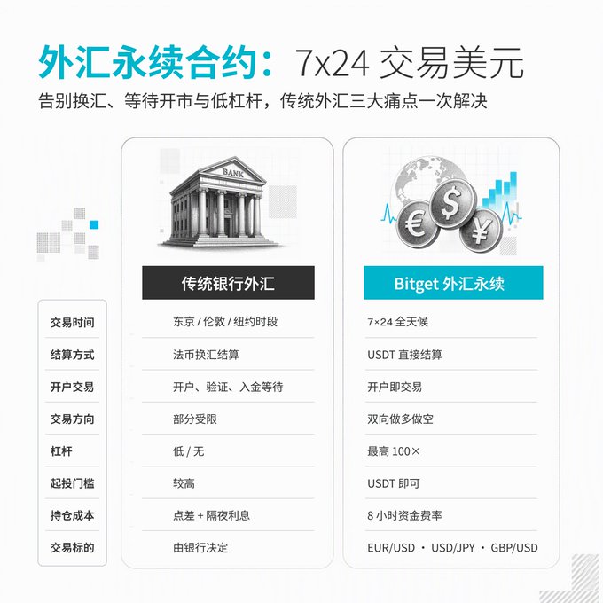 The image is a Bitget promotional infographic comparing "传统银行外汇" (Traditional Bank Forex) with "Bitget外汇永续" (Bitget Forex Perpetual Contracts), highlighting that Bitget offers 7×24 trading, USDT direct settlement, up to 100× leverage, and trading pairs like EUR/USD, USD/JPY, and GBP/USD—solving the three pain points of currency exchange, market waiting times, and low leverage mentioned in the post.