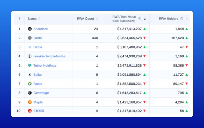 A blue-themed data table ranking Real World Asset (RWA) tokenization projects including Securitize ($4.3B), Ondo ($3.6B), Circle ($3.1B), Franklin Templeton, Tether Holdings, Spiko, Paxos, Centrifuge, Maple, and STOKR, with columns for RWA Count, RWA Total Value (Excl. Stablecoins), and RWA Holders.