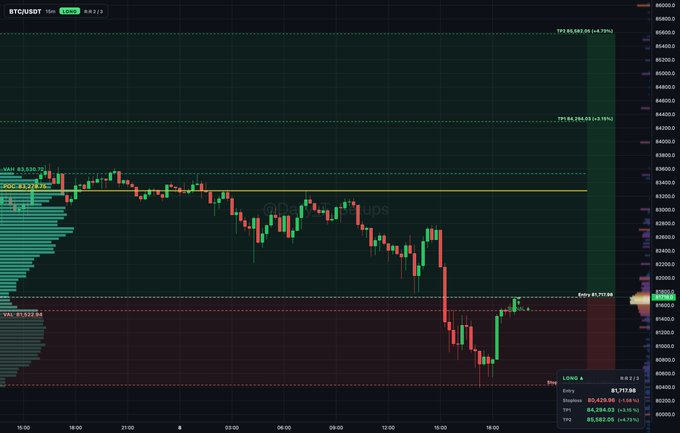 TradingView candlestick chart of BTCUSDT perpetual contract showing a price recovery with entry at 81,217.66 and liquidation data visible in the lower right.