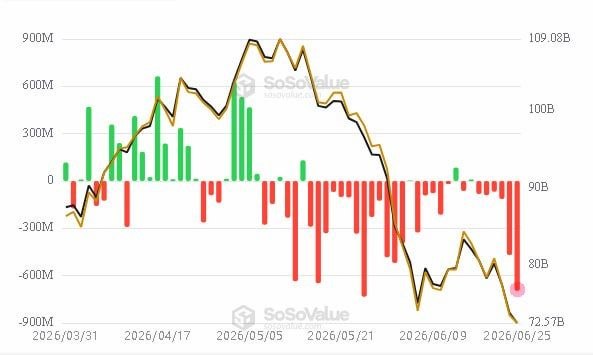 This SoSoValue chart displays Bitcoin spot ETF net flows (in USD, ranging from -900M to 900M) alongside price (ranging from 72.57B to 109.08B) from late March to late June 2026, showing increasingly negative flows (red bars) in recent weeks as the price has declined sharply. The visualization supports the post's claim of renewed outflows, with the latest bar showing a significant red outflow near the end of the period as BTC's price has fallen toward the $72.57B level.