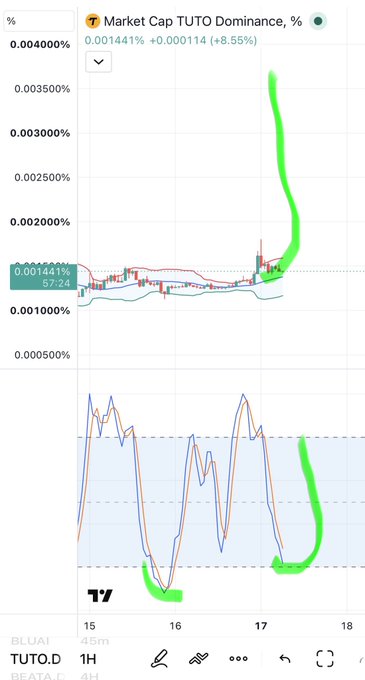 A TradingView chart titled 'Market Cap TUTO Dominance, %' showing an upward breakout, with indicators labeled 'BLUAI', 'TUTO.D', and 'BEAT.N' at the bottom.