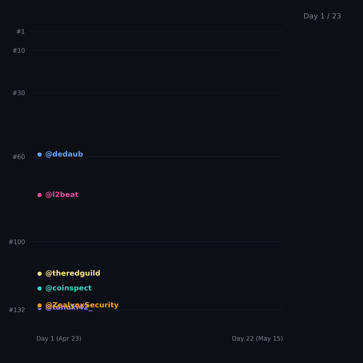 The post appears to be a screenshot of an image taken at the day date of February 22nd, Day 1 of Month 1 of Year 1 (possibly the 2023-01-02 day). The image displays a dark background with text highlighting information about the Ethereum Security round and Cryptocurrency development.