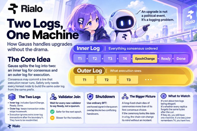 Infographic for Rialo titled 'Two Logs, One Machine' explaining how Gauss handles upgrades via inner and outer logs, featuring an anime character and a robot.