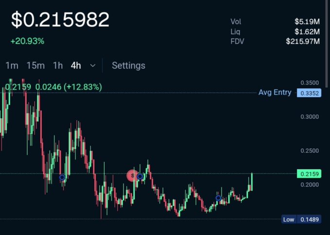 A cryptocurrency trading chart shows a price of $0.215982, up 20.93%, with a 4h candlestick view, volume of $5.19M, and a low of $0.1489.
