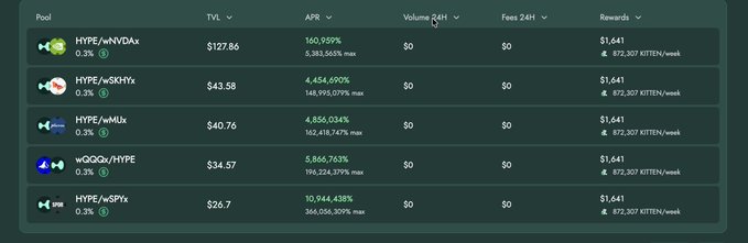The image displays a cryptocurrency lending pool table showing five HYPE-based token pairs (HYPE/wNVDAx, HYPE/wSKHYx, HYPE/wMELx, HYPE/wQQQx, HYPE/wSPYx) with notably high APRs ranging from approximately 4,454% to 160,959%, supporting the post's claim about the impressive yields on the new xStocks pairs, with each pool showing a TVL between $26.7 and $127.86 and consistent fees of $1,641 / 872,307 KITTN/week.