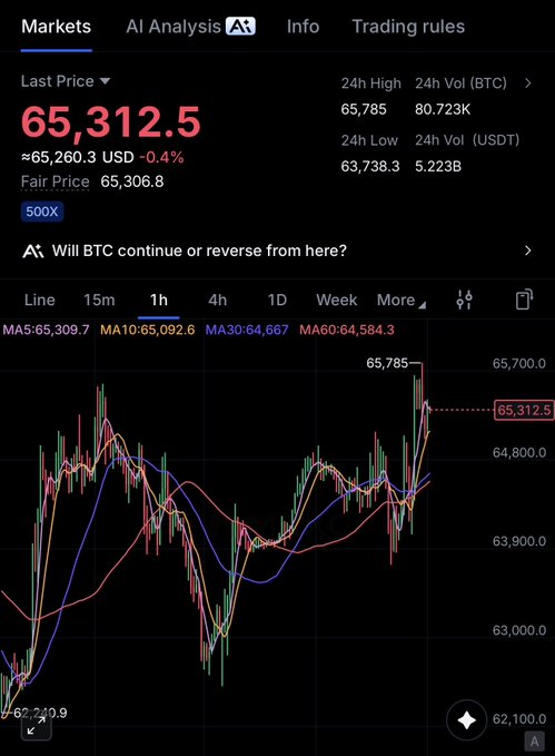 Mobile trading app showing Bitcoin (BTC) market data with a last price of 65,312.5 USD, a 1-hour candlestick chart, and moving averages (MA5, MA10, MA30, MA60).