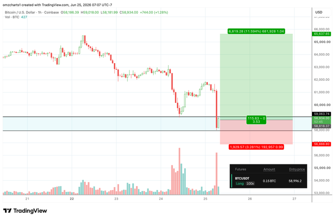 A TradingView chart of BTC/USD on Coinbase shows a long position entry at $58,996.20 for 0.15 BTC, with a take-profit target of $68,926 (+11.59%) and a stop-loss at $57,029 (-3.28%), supporting the post's claim of holding Bitcoin longs with a 1-2 week timeframe.