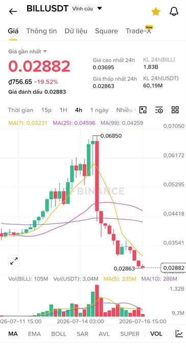 The image shows a Binance trading chart for the BILL/USDT pair, displaying a sharp decline of -19.52% with the current price at 0.02882 down from a high of 0.06850, visually confirming the token's recent "trashing" referenced in the post. The accompanying strategy suggests launching a Yap pool worth $300-500k to help revive the struggling project.