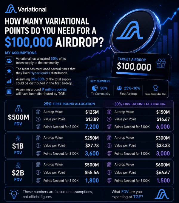 An infographic titled 'HOW MANY VARIATIONAL POINTS DO YOU NEED FOR A $100,000 AIRDROP?' detailing assumptions about Variational's token distribution and FDV scenarios ranging from $500M to $2B.