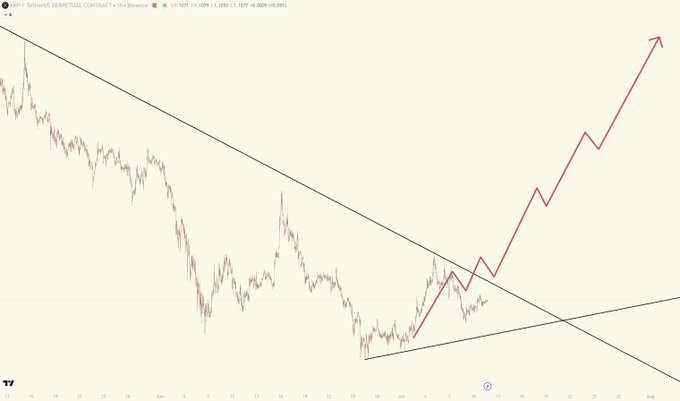 The image shows a XRP perpetual contract chart on Binance with a descending trendline that appears to be breaking out, accompanied by a hand-drawn red arrow projecting a strong upward move toward higher price targets. This visualizes the post's extremely bullish sentiment, illustrating the anticipated "once-in-a-lifetime" bull market breakout.