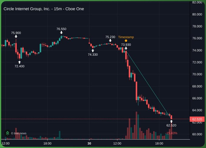 A 15-minute candlestick chart for Circle Internet Group, Inc. (CRCL) on Cboe One shows the stock declining from a high of $76.550 to a low of $62.520, representing a -15.43% drop, which visually confirms the post's claim that Circle fell 15% after the OUSD announcement, sliding past $70 down to the $62.5 level.