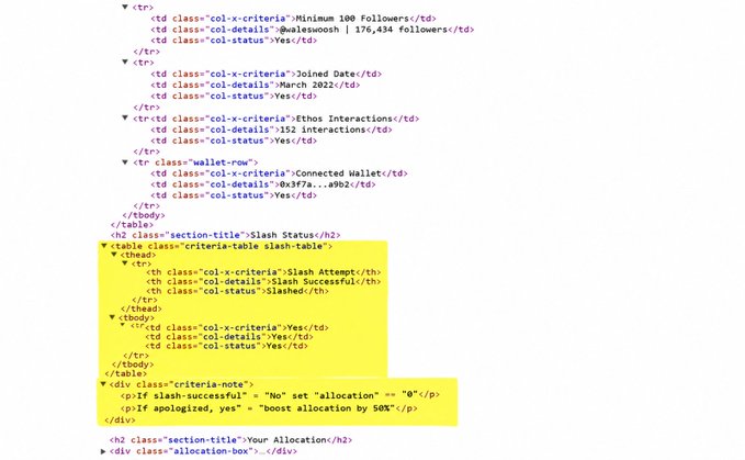The image shows HTML code revealing that "wale" qualifies for a 50% boost in allocation if he apologizes for a prior slash, linking his wallet (0x3f7a...ef92), 176,434 followers, and 152 Ethos interactions to this "Slash Status" section. The highlighted code demonstrates the conditional logic that boosts his allocation, supporting the claim that wale receives preferential treatment.