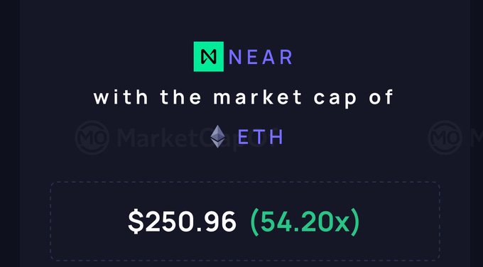 The image displays a comparison graphic stating that if NEAR reaches Ethereum's market cap, NEAR would be valued at $250.96 per coin, representing a 54.20x increase from its current price, with both the NEAR and ETH logos visible. This visually illustrates the post's point about the hypothetical price target for NEAR if it were to match ETH's market capitalization.