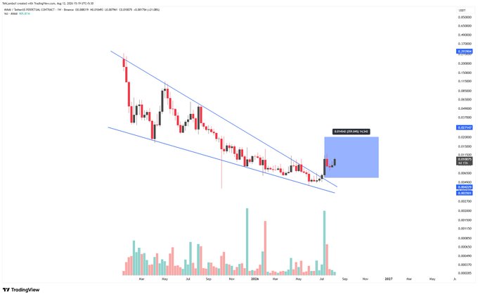 A TradingView weekly candlestick chart of $AVAAI (TradingPairs.com, Aug 12, 2026) shows the price breaking out of a descending channel and sustaining an upward move, with a projected upside target near 0.028 USD and current price around 0.013-0.014 USD, supporting the post's claim of a well-held breakout with room to grow.