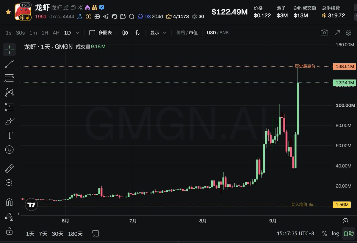 A cryptocurrency chart on GMGN.AI shows the token "龙虾" (Crayfish) with a price of $122.49M, displaying a dramatic price surge from ~$1.56M (买入均价) to a historical high of $138.51M in early September. The accompanying text suggests BSC chain tokens are merely temporary flashes compared to Robinhood, though the chart's explosive vertical spike visually contradicts the dismissive tone of the caption.