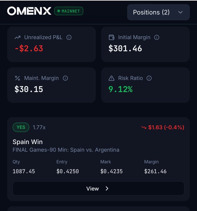 An OMENX trading platform dashboard showing an unrealized P&L of -$2.63 with a 'Spain Win' position on Spain vs. Argentina at 1.77x.