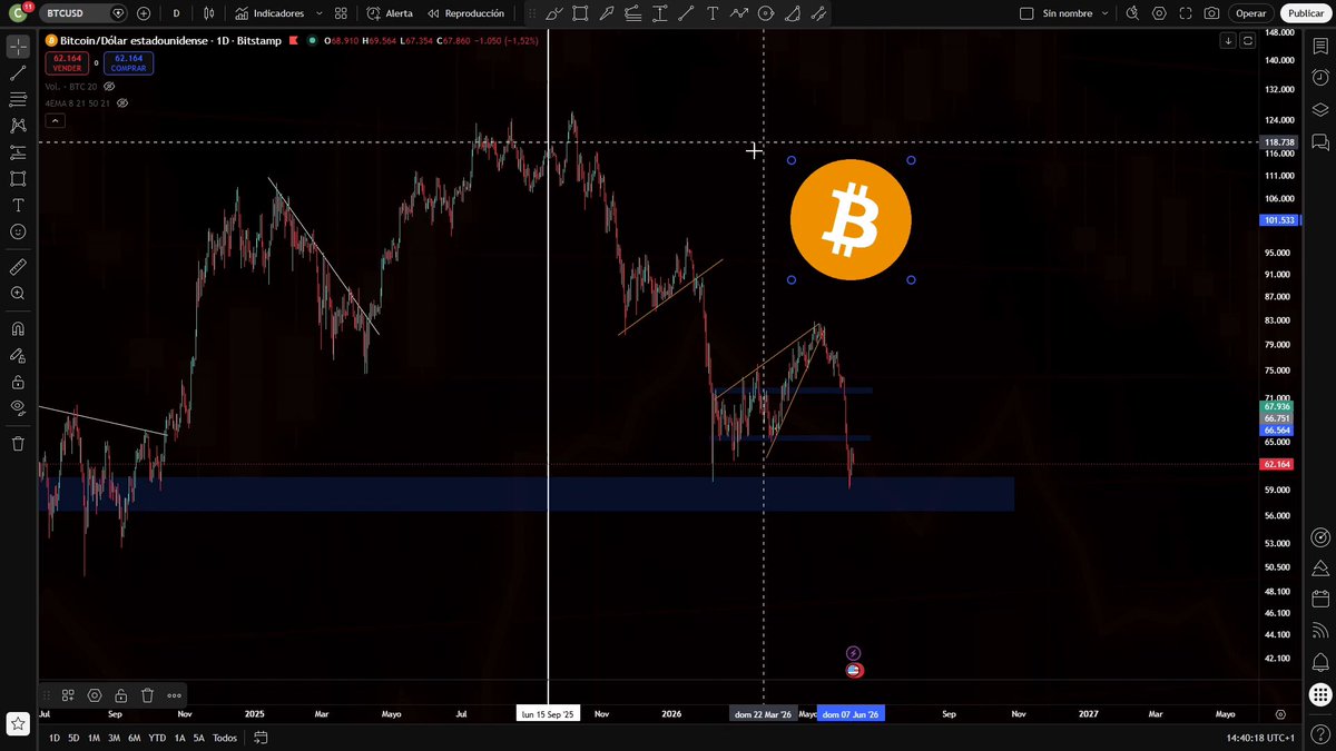 The image shows a computer screen displaying a chart with Bitcoin prices over time. The Bitcoin price has been decreasing, reaching a low of $62,000. This information aligns with the post's description, which warns about the Bitcoin breaking below $58,000 and is expected to continue falling.