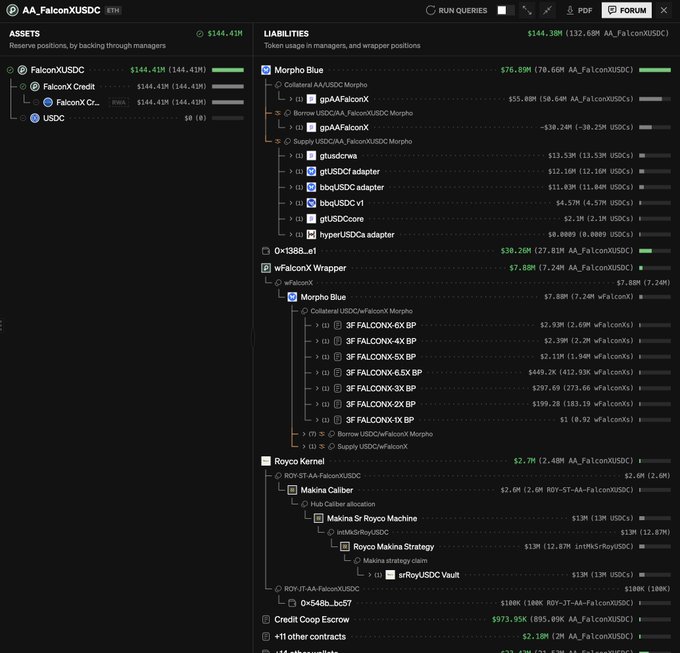 The image displays a portfolio management dashboard (likely a LlamaRisk-style interface) breaking down reserves and liabilities, showing assets of $144.41M (FalconX USDC) against liabilities of $144.38M, with complex nested positions across Morpho Blue markets, Royco Kernel vaults, and credit escrows involving dozens of underlying collaterals and yield strategies. This visual perfectly illustrates the post's point—demonstrating the overwhelming complexity and due diligence burden of tracking traditional stable yields, which require monitoring numerous collateral types and nested strategies, in contrast to $BOLD's simpler three-collateral, ETH-only design.