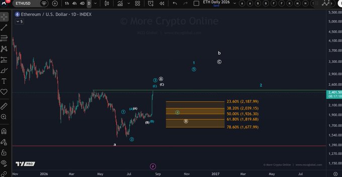 A daily Ethereum (ETHUSD) chart from More Crypto Online showing Elliott Wave count scenarios on a MACD Global indicator, with the price testing the key $2,460 resistance level (April high) and Fibonacci retracement levels (23.60% at 2,187.99, 38.20% at 2,039.15, 50% at 1,926.30, 61.80% at 1,819.68, 78.60% at 1,677.99) highlighted between Scenario A and Scenario B pathways. The chart visually supports the accompanying analysis by displaying the current price action at the critical $2,460 resistance zone where a breakout could confirm one of two bullish wave count scenarios pointing toward higher targets near $3,000+.