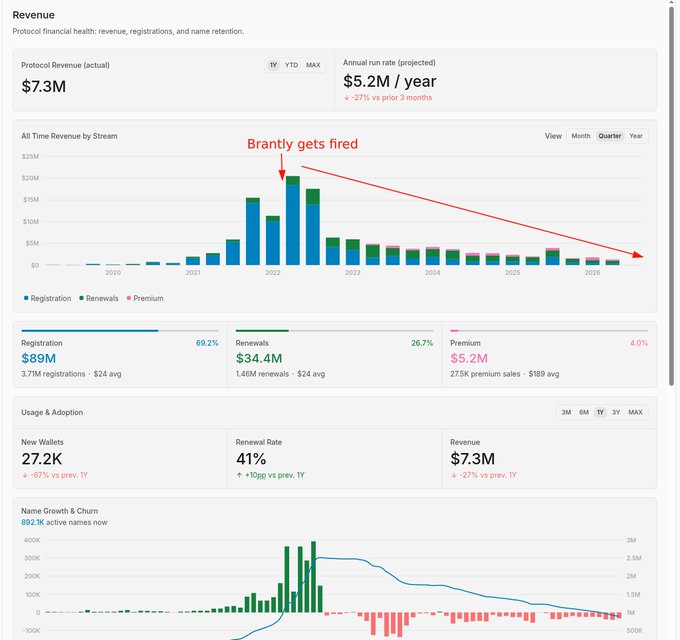Revenue dashboard showing Protocol Revenue of $7.3M with a bar chart tracking Registration ($89M), Renewals ($34.4M), and Premium ($5.2M) streams; a red annotation reads 'Brantly gets fired' pointing from the 2022 peak to a declining trend through 2026.